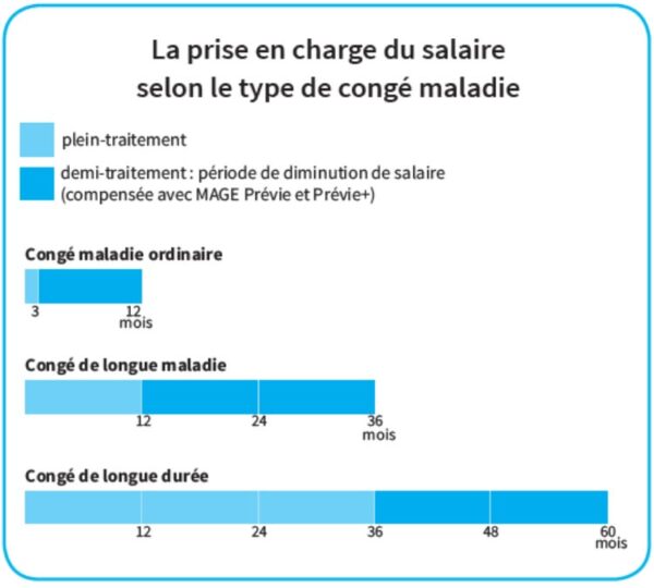 Tableau de prise en charge